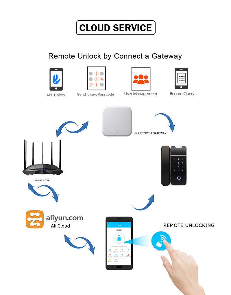 Economic TTlock Bluetooth Access Controller YFBA-K3